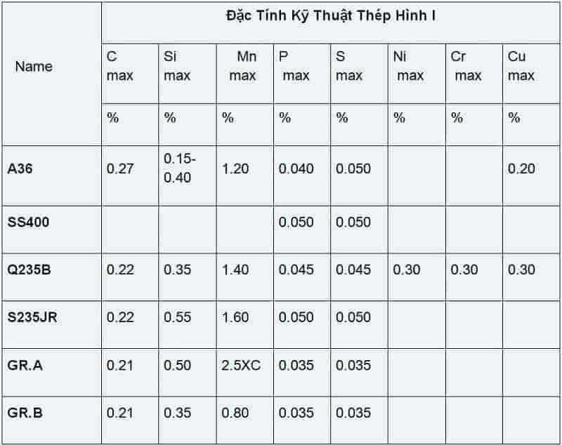 đặc tính kỹ thuật thép hình i