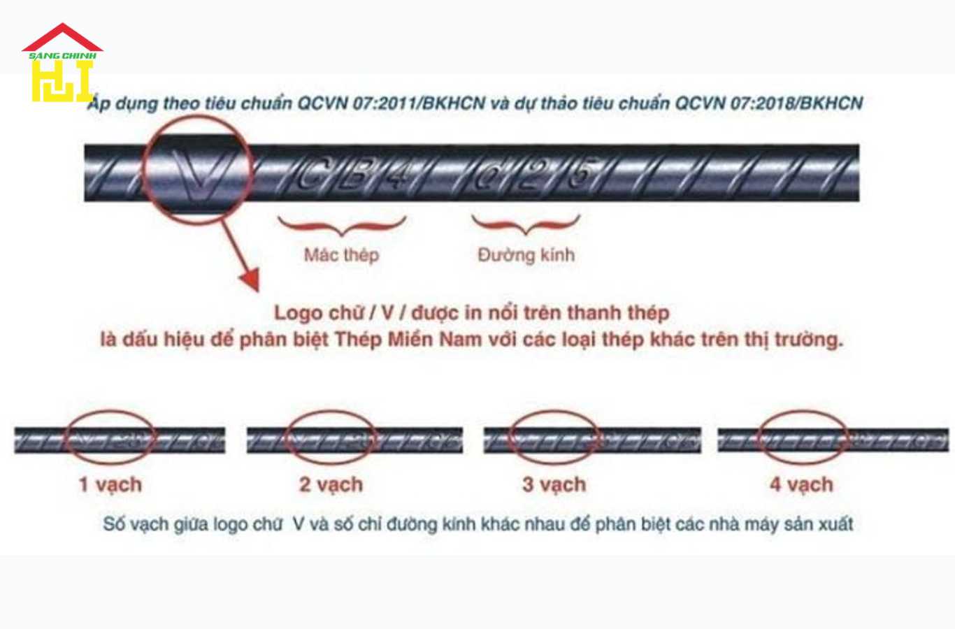 Bảng Thông số kỹ thuật thép Miền Nam
