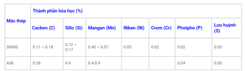 Bảng thành phần hóa học sắt tấm Posco