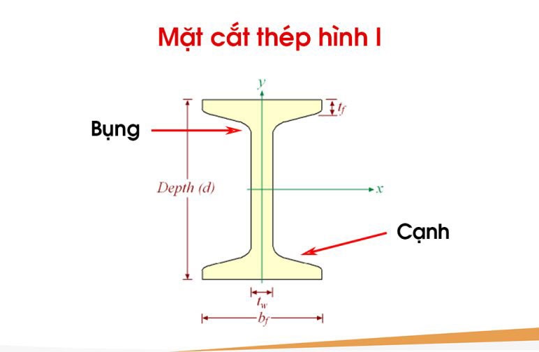 Mặt cắt thép hình i