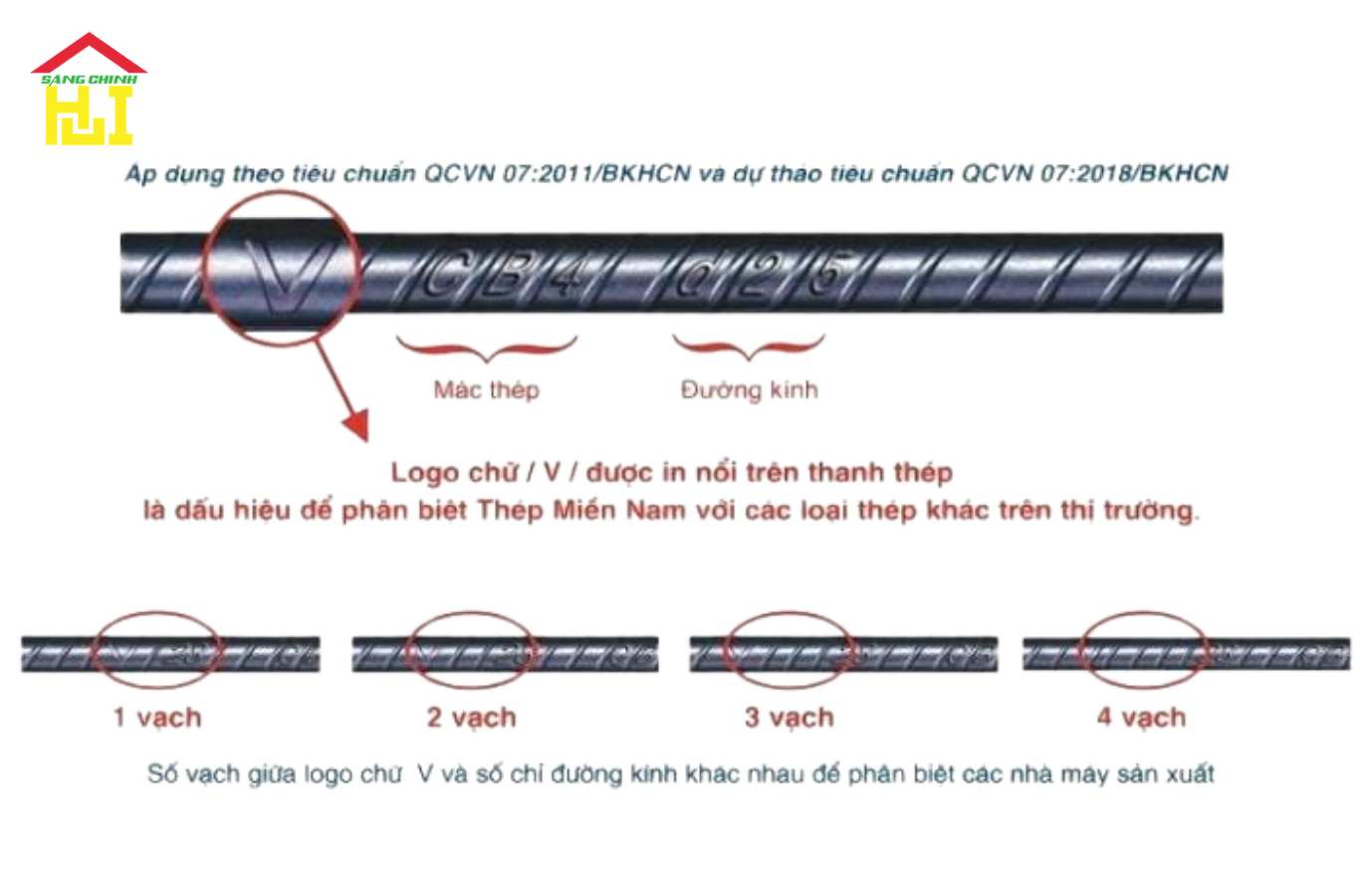 Thép Miền Nam đặc trưng với ký hiệu chữ “V” dập nổi trên bề mặt thanh thép, cùng với đường kính danh nghĩa và mác thép được in rõ ràng.