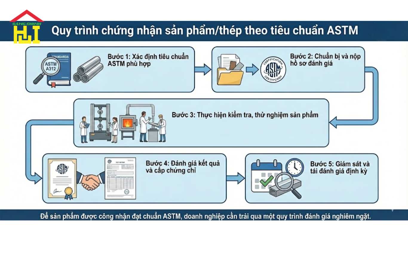 Quy trình chứng nhận tiêu chuẩn ASTM